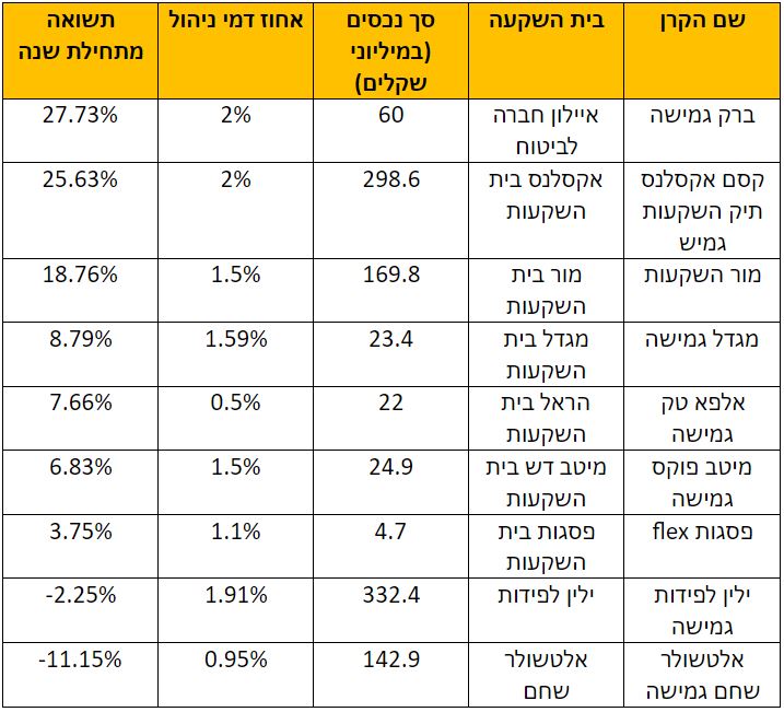 בתי השקעות